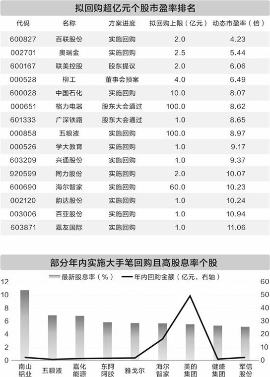 年内700余家公司回购超660亿元 价值板块龙头扛大旗